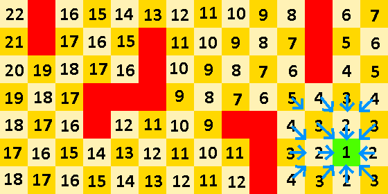There are now arows that point from squares with a higher value to squares with a lower value.