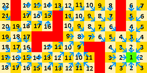 There are more arows now that point from squares with a higher value to squares with a lower value.