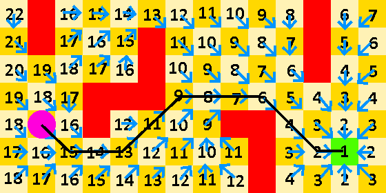 There is a pink cirkle on the left and a line that follows the arrows and goes to the green cube