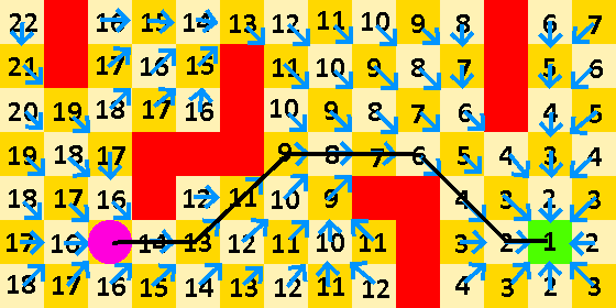 The pink cirkle is folowing the line and is a little bit closer to the green cube.