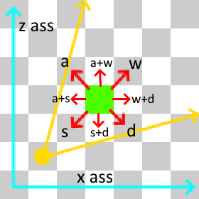 2 blue lines 1 for the x axis and 1 for the z axis. There is also a green cube in the center and a yellow cirkle in the bottom left. There is a line going from the yellow cirkle to the right and a line going from the yellow cirkle to the top. There are also arrows comming from the green cube that go in 8 diferent directions and point to letters.