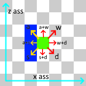 There is a blue wall next to the green cube and the arrows in the wall are yellow.